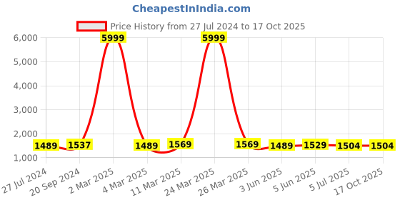 myntra.com HAMMONDS FLYCATCHER Genuine Leather Toiletry Bag hammonds flycatcher Price History Graph from 27 Jul 2024 to 17 Oct 2025
