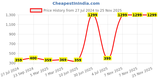 myntra.com HAMMONDS FLYCATCHER Leather Card Holder hammonds flycatcher Price History Graph from 27 Jul 2024 to 25 Nov 2025