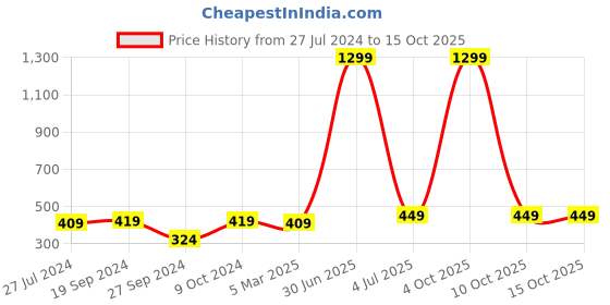 myntra.com HAMMONDS FLYCATCHER Leather Card Holder hammonds flycatcher Price History Graph from 27 Jul 2024 to 14 Oct 2025