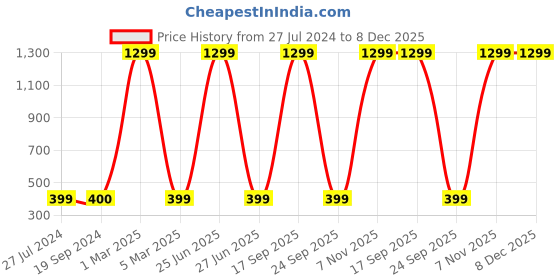 myntra.com HAMMONDS FLYCATCHER Leather Card Holder hammonds flycatcher Price History Graph from 27 Jul 2024 to 7 Dec 2025