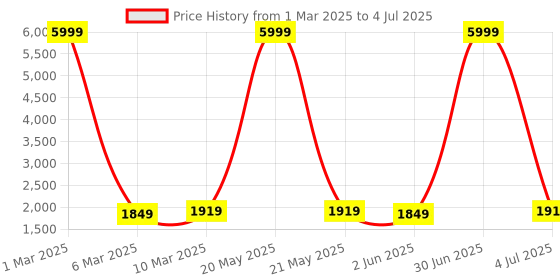 myntra.com HAMMONDS FLYCATCHER Leather Structured Handheld Bag with Fringed hammonds flycatcher Price History Graph from 1 Mar 2025 to 4 Jul 2025