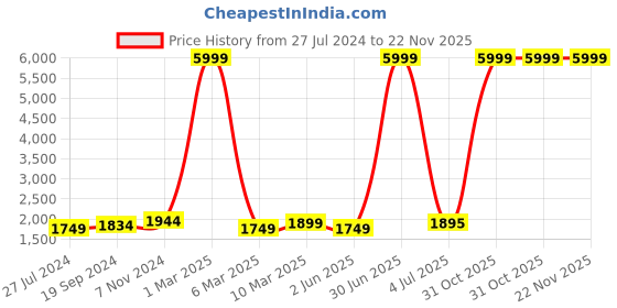 myntra.com HAMMONDS FLYCATCHER Leather Structured Sling Bag hammonds flycatcher Price History Graph from 27 Jul 2024 to 22 Nov 2025