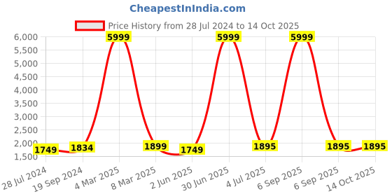myntra.com HAMMONDS FLYCATCHER Leather Structured Sling Bag hammonds flycatcher Price History Graph from 28 Jul 2024 to 14 Oct 2025