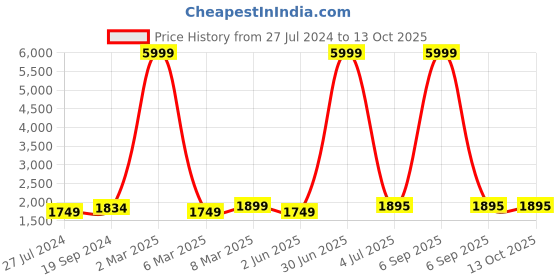 myntra.com HAMMONDS FLYCATCHER Leather Structured Sling Bag hammonds flycatcher Price History Graph from 27 Jul 2024 to 12 Oct 2025