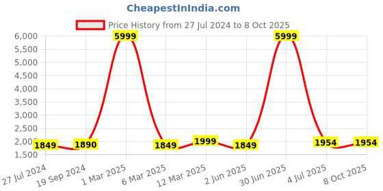 myntra.com HAMMONDS FLYCATCHER Leather Structured Sling Bag hammonds flycatcher Price History Graph from 27 Jul 2024 to 7 Oct 2025