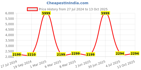myntra.com HAMMONDS FLYCATCHER Leather Structured Sling Bag hammonds flycatcher Price History Graph from 27 Jul 2024 to 12 Oct 2025
