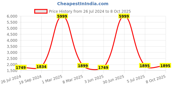 myntra.com HAMMONDS FLYCATCHER Leather Structured Sling Bag hammonds flycatcher Price History Graph from 26 Jul 2024 to 7 Oct 2025