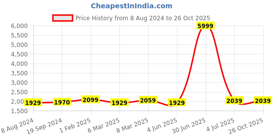 myntra.com HAMMONDS FLYCATCHER Leather Structured Sling Bag hammonds flycatcher Price History Graph from 8 Aug 2024 to 26 Oct 2025