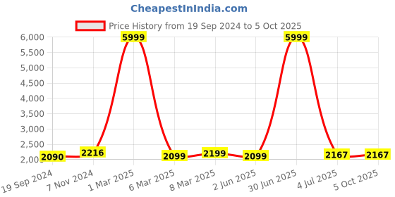 myntra.com HAMMONDS FLYCATCHER Leather Structured Sling Bag hammonds flycatcher Price History Graph from 19 Sep 2024 to 4 Oct 2025