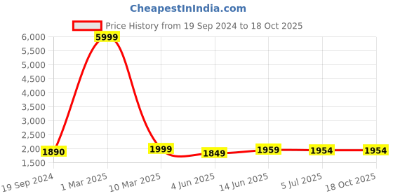 myntra.com HAMMONDS FLYCATCHER Leather Structured Sling Bag hammonds flycatcher Price History Graph from 19 Sep 2024 to 17 Oct 2025