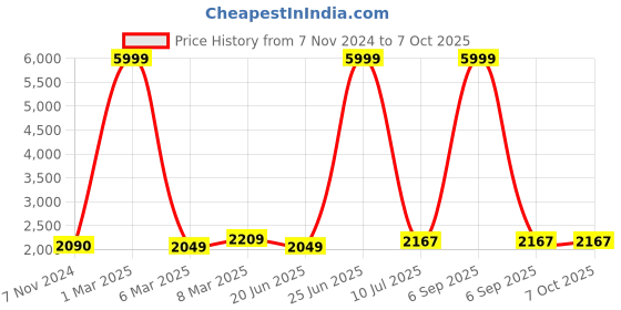 myntra.com HAMMONDS FLYCATCHER Leather Structured Sling Bag hammonds flycatcher Price History Graph from 7 Nov 2024 to 6 Oct 2025