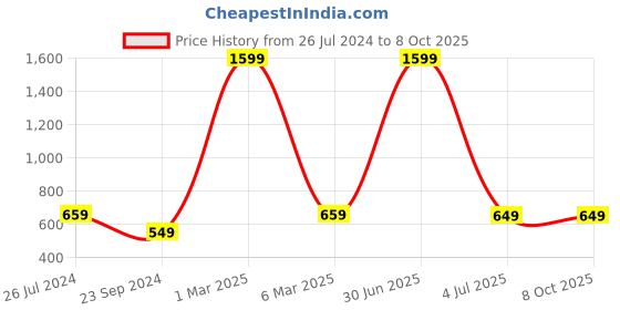 myntra.com HAMMONDS FLYCATCHER Leather Two Fold Wallet hammonds flycatcher Price History Graph from 26 Jul 2024 to 7 Oct 2025