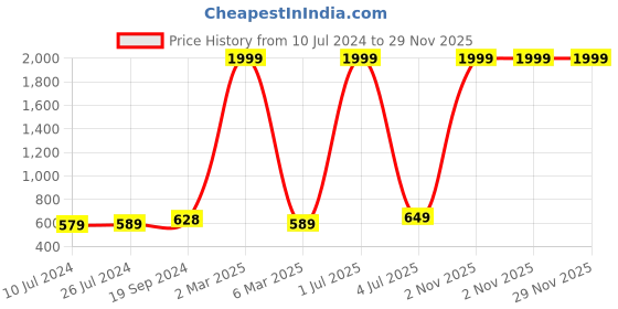 myntra.com HAMMONDS FLYCATCHER Men Black Leather Formal Belt hammonds flycatcher Price History Graph from 10 Jul 2024 to 29 Nov 2025