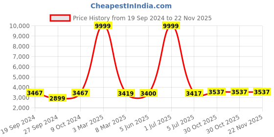 myntra.com HAMMONDS FLYCATCHER Men Black Leather Laptop Bag hammonds flycatcher Price History Graph from 19 Sep 2024 to 22 Nov 2025