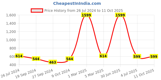 myntra.com HAMMONDS FLYCATCHER Men Black Leather RFID Protected Two Fold Wallet hammonds flycatcher Price History Graph from 26 Jul 2024 to 11 Oct 2025