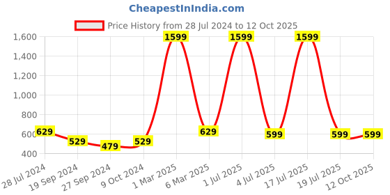 myntra.com HAMMONDS FLYCATCHER Men Black Leather Three Fold Wallet hammonds flycatcher Price History Graph from 28 Jul 2024 to 12 Oct 2025