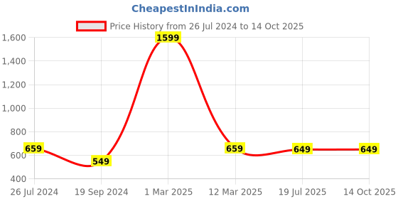 myntra.com HAMMONDS FLYCATCHER Men Black Leather Two Fold Wallet hammonds flycatcher Price History Graph from 26 Jul 2024 to 13 Oct 2025