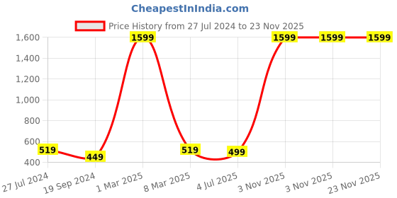 myntra.com HAMMONDS FLYCATCHER Men Black Leather Two Fold Wallet hammonds flycatcher Price History Graph from 27 Jul 2024 to 22 Nov 2025