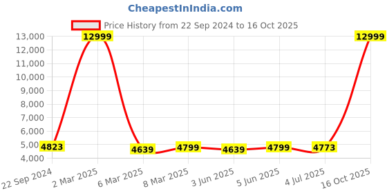 myntra.com HAMMONDS FLYCATCHER Men Blue Leather Laptop Bag hammonds flycatcher Price History Graph from 22 Sep 2024 to 16 Oct 2025