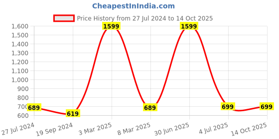 myntra.com HAMMONDS FLYCATCHER Men Blue Leather Two Fold Wallet hammonds flycatcher Price History Graph from 27 Jul 2024 to 13 Oct 2025