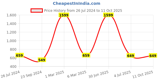 myntra.com HAMMONDS FLYCATCHER Men Blue Leather Two Fold Wallet hammonds flycatcher Price History Graph from 26 Jul 2024 to 9 Oct 2025
