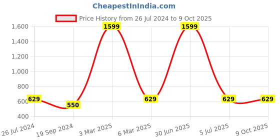 myntra.com HAMMONDS FLYCATCHER Men Blue Leather Two Fold Wallet hammonds flycatcher Price History Graph from 26 Jul 2024 to 9 Oct 2025