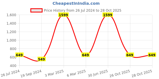 myntra.com HAMMONDS FLYCATCHER Men Blue Leather Two Fold Wallet hammonds flycatcher Price History Graph from 26 Jul 2024 to 28 Oct 2025