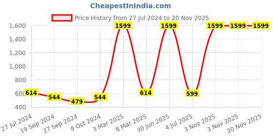 myntra.com HAMMONDS FLYCATCHER Men Blue Leather Two Fold Wallet hammonds flycatcher Price History Graph from 27 Jul 2024 to 19 Nov 2025