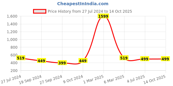 myntra.com HAMMONDS FLYCATCHER Men Blue Leather Two Fold Wallet hammonds flycatcher Price History Graph from 27 Jul 2024 to 13 Oct 2025
