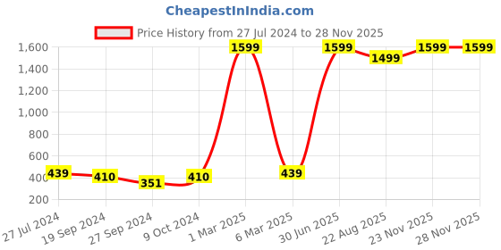 myntra.com HAMMONDS FLYCATCHER Men Blue Leather Two Fold Wallet hammonds flycatcher Price History Graph from 27 Jul 2024 to 26 Nov 2025