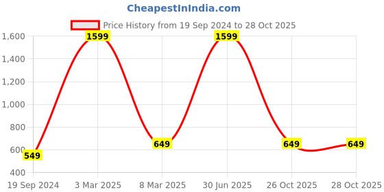 myntra.com HAMMONDS FLYCATCHER Men Blue Leather Two Fold Wallet hammonds flycatcher Price History Graph from 19 Sep 2024 to 28 Oct 2025