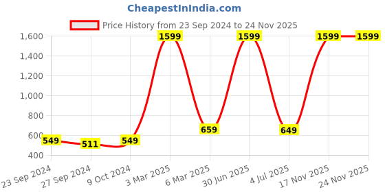 myntra.com HAMMONDS FLYCATCHER Men Blue Leather Two Fold Wallet hammonds flycatcher Price History Graph from 23 Sep 2024 to 24 Nov 2025