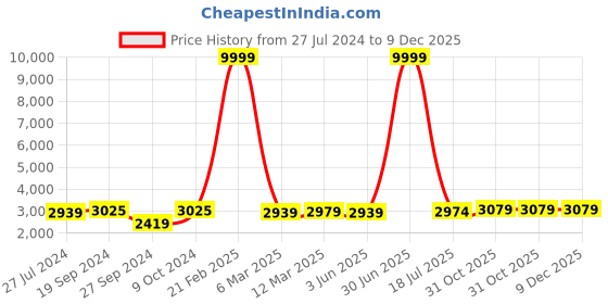 myntra.com HAMMONDS FLYCATCHER Men Brown Leather Laptop Bag hammonds flycatcher Price History Graph from 27 Jul 2024 to 9 Dec 2025