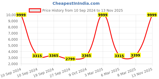 myntra.com HAMMONDS FLYCATCHER Men Brown Leather Laptop Bag hammonds flycatcher Price History Graph from 10 Sep 2024 to 13 Nov 2025