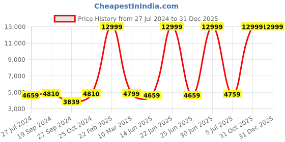 myntra.com HAMMONDS FLYCATCHER Men Brown Leather Laptop Bag hammonds flycatcher Price History Graph from 27 Jul 2024 to 30 Dec 2025