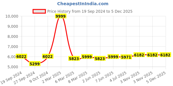 myntra.com HAMMONDS FLYCATCHER Men Brown Leather Laptop Bag hammonds flycatcher Price History Graph from 19 Sep 2024 to 5 Dec 2025
