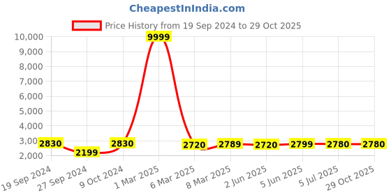 myntra.com HAMMONDS FLYCATCHER Men Brown Leather Laptop Bag hammonds flycatcher Price History Graph from 19 Sep 2024 to 29 Oct 2025
