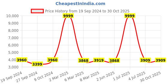 myntra.com HAMMONDS FLYCATCHER Men Brown Leather Laptop Bag hammonds flycatcher Price History Graph from 19 Sep 2024 to 30 Oct 2025