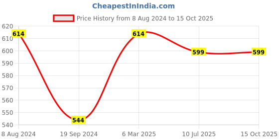 myntra.com HAMMONDS FLYCATCHER Men Brown Leather RFID Protected Two Fold Wallet hammonds flycatcher Price History Graph from 8 Aug 2024 to 15 Oct 2025