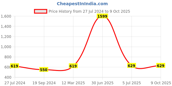 myntra.com HAMMONDS FLYCATCHER Men Brown Leather Two Fold Wallet hammonds flycatcher Price History Graph from 27 Jul 2024 to 8 Oct 2025