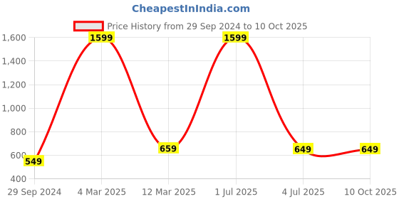 myntra.com HAMMONDS FLYCATCHER Men Brown Leather Two Fold Wallet hammonds flycatcher Price History Graph from 29 Sep 2024 to 9 Oct 2025