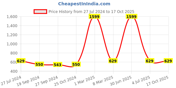 myntra.com HAMMONDS FLYCATCHER Men Brown Leather Two Fold Wallet hammonds flycatcher Price History Graph from 27 Jul 2024 to 16 Oct 2025