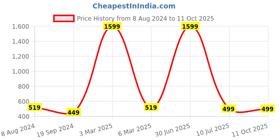 myntra.com HAMMONDS FLYCATCHER Men Brown Leather Two Fold Wallet hammonds flycatcher Price History Graph from 8 Aug 2024 to 11 Oct 2025