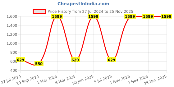 myntra.com HAMMONDS FLYCATCHER Men Brown Leather Two Fold Wallet hammonds flycatcher Price History Graph from 27 Jul 2024 to 24 Nov 2025