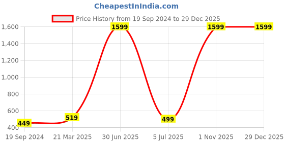 myntra.com HAMMONDS FLYCATCHER Men Brown Leather Two Fold Wallet hammonds flycatcher Price History Graph from 19 Sep 2024 to 29 Dec 2025