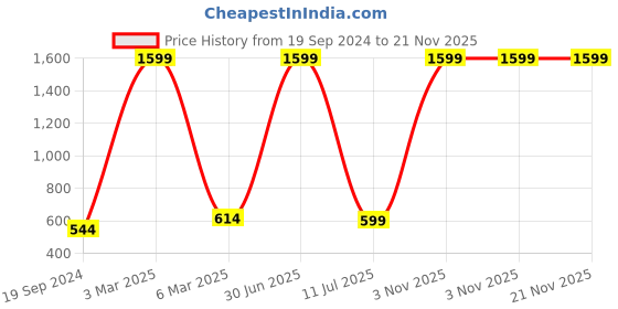 myntra.com HAMMONDS FLYCATCHER Men Brown Leather Two Fold Wallet hammonds flycatcher Price History Graph from 19 Sep 2024 to 21 Nov 2025
