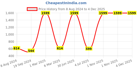 myntra.com HAMMONDS FLYCATCHER Men Coffee Brown Leather Two Fold Wallet hammonds flycatcher Price History Graph from 8 Aug 2024 to 4 Dec 2025