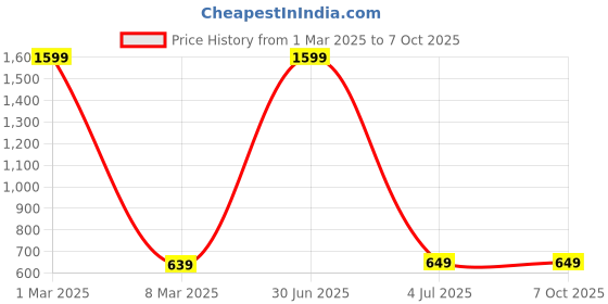 myntra.com HAMMONDS FLYCATCHER Men Green Leather Two Fold Wallet hammonds flycatcher Price History Graph from 1 Mar 2025 to 7 Oct 2025