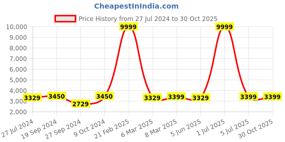 myntra.com HAMMONDS FLYCATCHER Men Grey Leather Laptop Bag hammonds flycatcher Price History Graph from 27 Jul 2024 to 30 Oct 2025