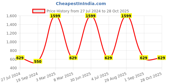 myntra.com HAMMONDS FLYCATCHER Men Grey Leather Two Fold Wallet hammonds flycatcher Price History Graph from 27 Jul 2024 to 28 Oct 2025